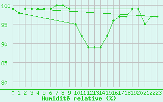 Courbe de l'humidit relative pour Pozega Uzicka