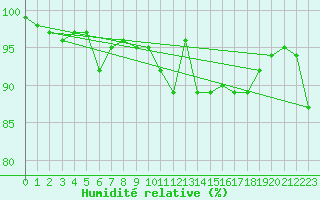 Courbe de l'humidit relative pour Giessen