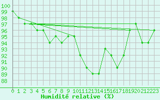 Courbe de l'humidit relative pour Brest (29)