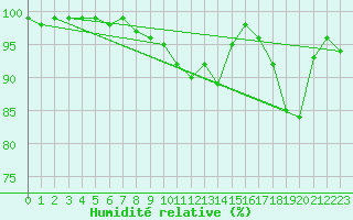 Courbe de l'humidit relative pour Oberstdorf