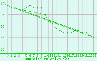 Courbe de l'humidit relative pour Muirancourt (60)
