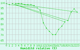 Courbe de l'humidit relative pour Strasbourg (67)