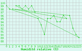 Courbe de l'humidit relative pour Stockholm Tullinge