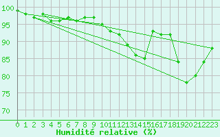 Courbe de l'humidit relative pour Novo Mesto