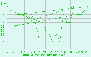 Courbe de l'humidit relative pour Teuschnitz