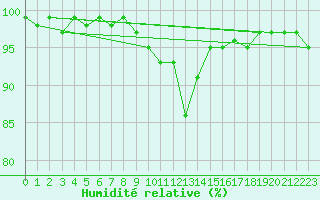 Courbe de l'humidit relative pour Lindenberg
