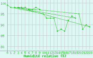 Courbe de l'humidit relative pour Tour-en-Sologne (41)