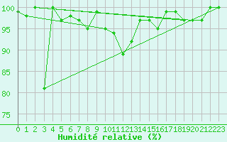 Courbe de l'humidit relative pour La Dle (Sw)