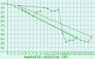 Courbe de l'humidit relative pour Simplon-Dorf