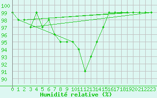 Courbe de l'humidit relative pour Kahler Asten