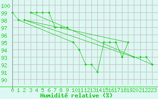 Courbe de l'humidit relative pour Nostang (56)