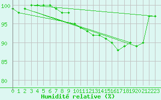 Courbe de l'humidit relative pour Gotska Sandoen