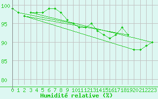 Courbe de l'humidit relative pour Amiens-Glisy (80)