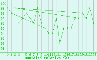 Courbe de l'humidit relative pour Die (26)