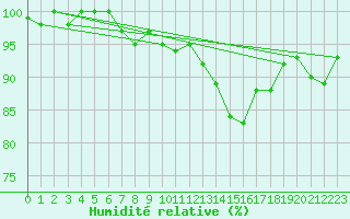 Courbe de l'humidit relative pour Bulson (08)