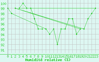 Courbe de l'humidit relative pour Elm