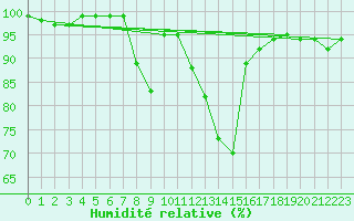 Courbe de l'humidit relative pour Boltigen