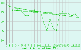 Courbe de l'humidit relative pour Norderney