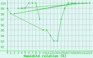 Courbe de l'humidit relative pour Stropkov, Tisinec