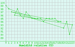 Courbe de l'humidit relative pour Hemavan-Skorvfjallet