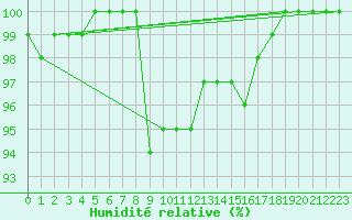 Courbe de l'humidit relative pour Karlstad Flygplats