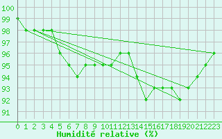 Courbe de l'humidit relative pour Somosierra