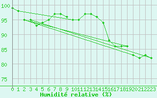 Courbe de l'humidit relative pour Walney Island