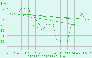 Courbe de l'humidit relative pour Sacueni