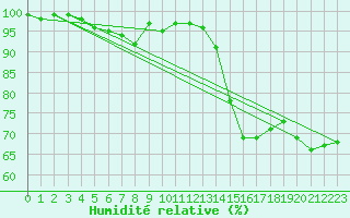 Courbe de l'humidit relative pour Kleine-Brogel (Be)