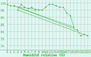 Courbe de l'humidit relative pour Edgerton Agcm