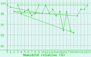 Courbe de l'humidit relative pour Napf (Sw)