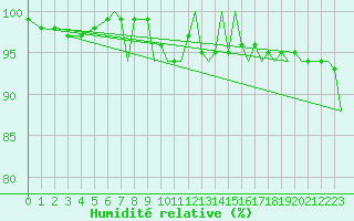 Courbe de l'humidit relative pour Bournemouth (UK)