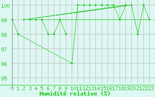 Courbe de l'humidit relative pour Beitem (Be)