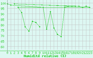 Courbe de l'humidit relative pour Hoherodskopf-Vogelsberg