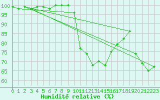 Courbe de l'humidit relative pour Besanon (25)