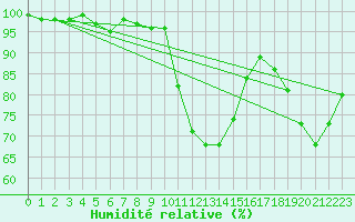 Courbe de l'humidit relative pour Twenthe (PB)