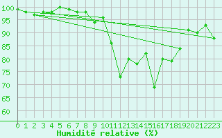 Courbe de l'humidit relative pour Lugo / Rozas