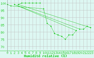 Courbe de l'humidit relative pour Croisette (62)