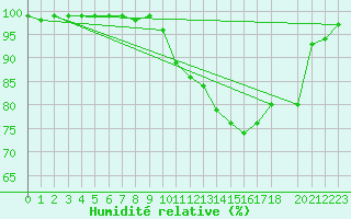 Courbe de l'humidit relative pour Maastricht / Zuid Limburg (PB)