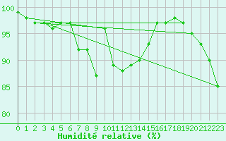 Courbe de l'humidit relative pour Mona