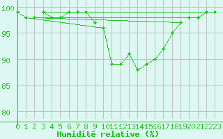 Courbe de l'humidit relative pour Johnstown Castle