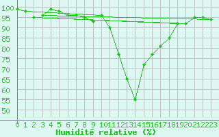 Courbe de l'humidit relative pour Lans-en-Vercors (38)