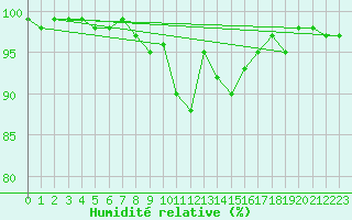 Courbe de l'humidit relative pour Hoyerswerda