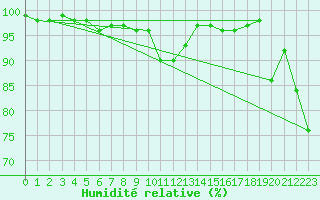 Courbe de l'humidit relative pour Hohenpeissenberg