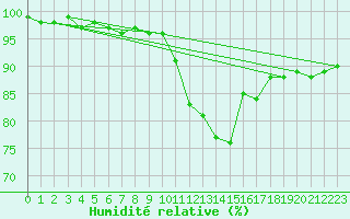 Courbe de l'humidit relative pour Koksijde (Be)