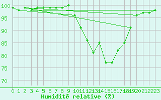 Courbe de l'humidit relative pour Pershore