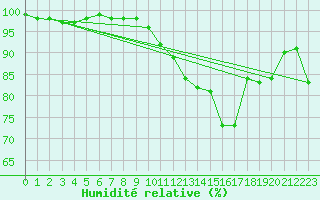 Courbe de l'humidit relative pour Choue (41)