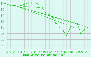 Courbe de l'humidit relative pour Wien / Hohe Warte