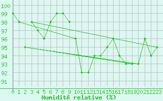 Courbe de l'humidit relative pour Gunnarn