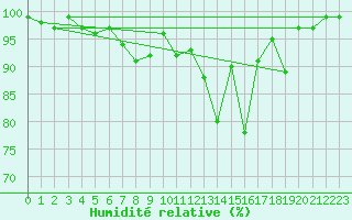 Courbe de l'humidit relative pour Elgoibar